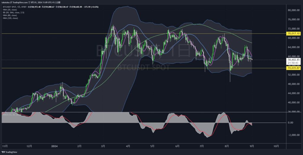 BTCUSDT日足2024-09-01 ビットコインチャート分析