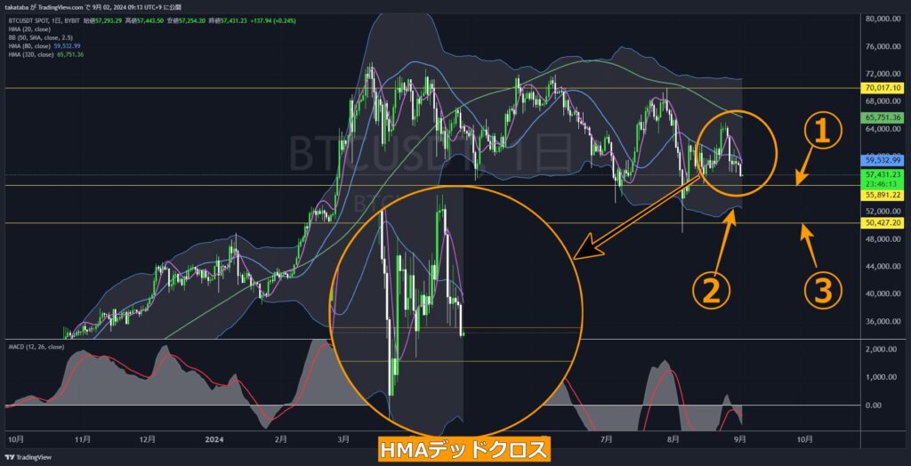 BTCUSDT日足-2024-09-02 チャート分析