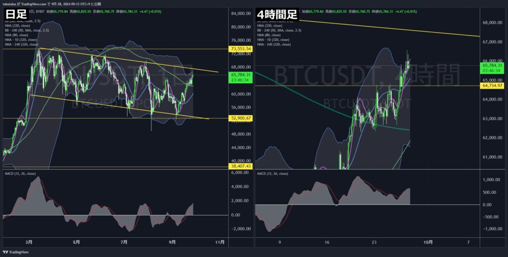 BTCUSDT日足・4時間足-2024-09-28