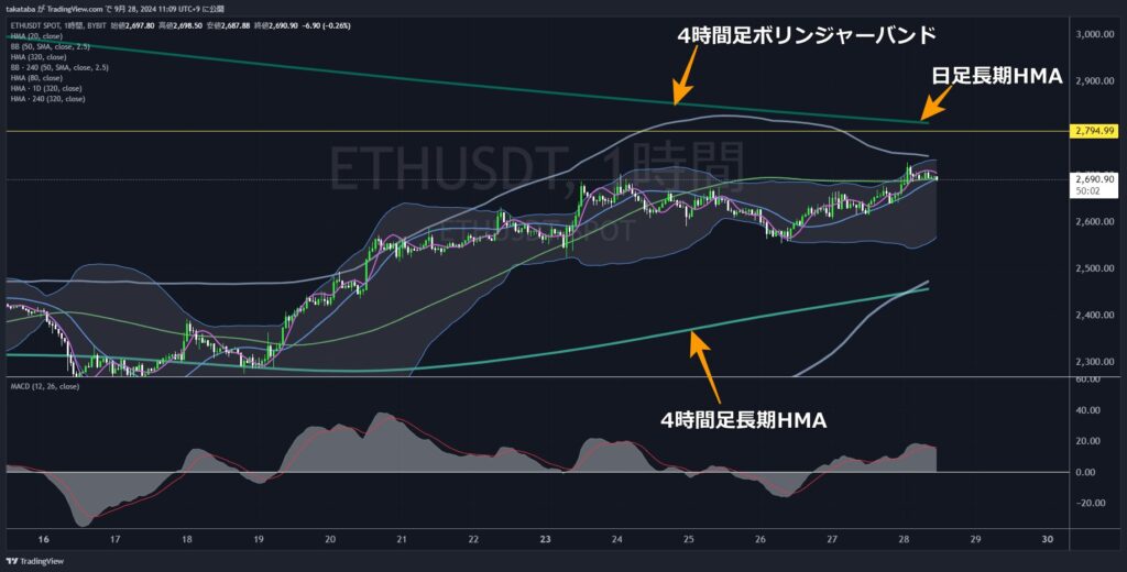 ETHUSDT1時間足-2024-09-28