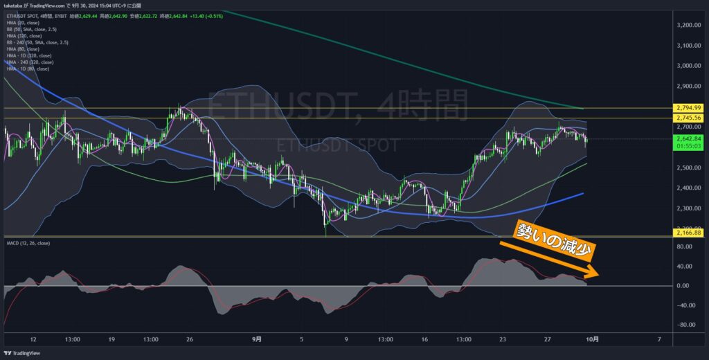 ETHUSDT4時間足-2024-09-30