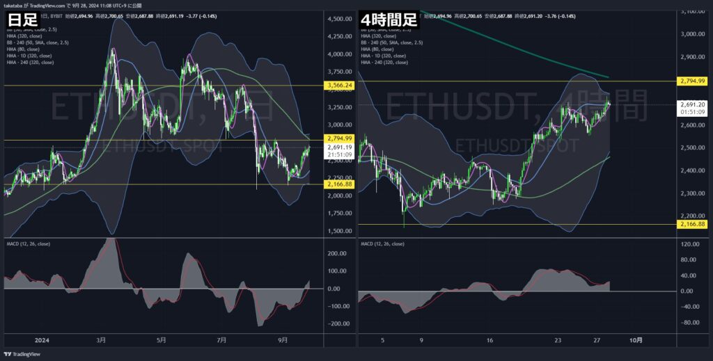 ETHUSDT日足・4時間足-2024-09-28