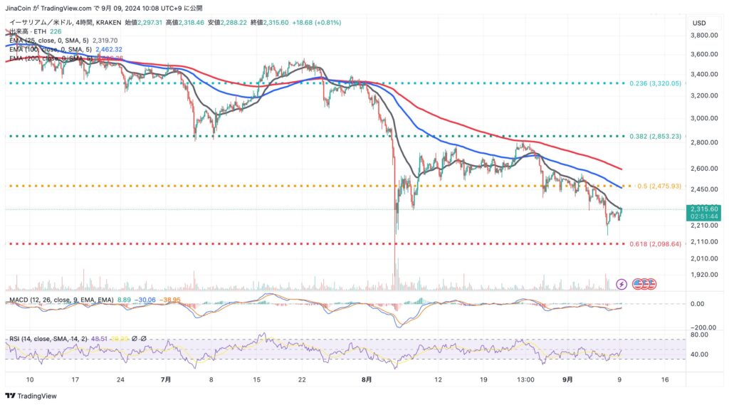 イーサリアム（ETH/USD）2024年9月9日4時間足チャート分析