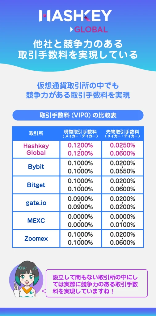 他社と競争力のある取引手数料を実現している