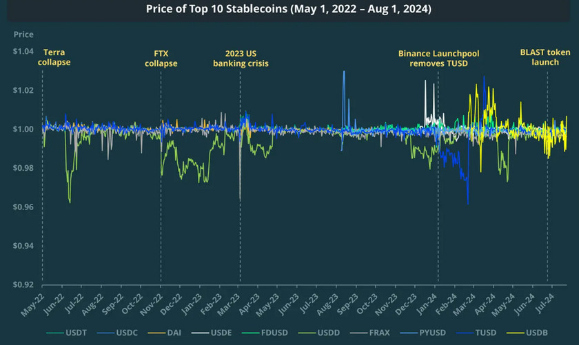 TOP10ステーブルコインの価格とドルペッグ推移（2022年5月1日〜2024年8月1日）（source:CoinGecko)