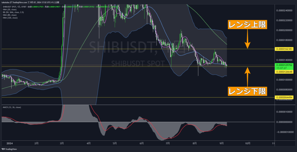 SHIBUSDT日足-2027-09-07