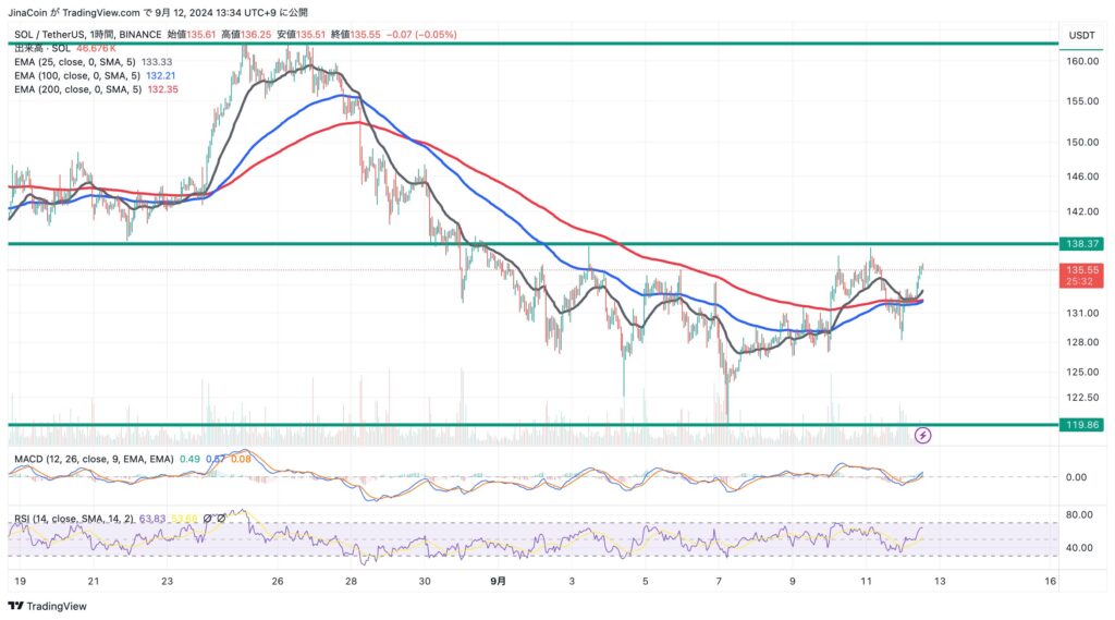 SOL/USDT 1時間足チャート. 9月12日