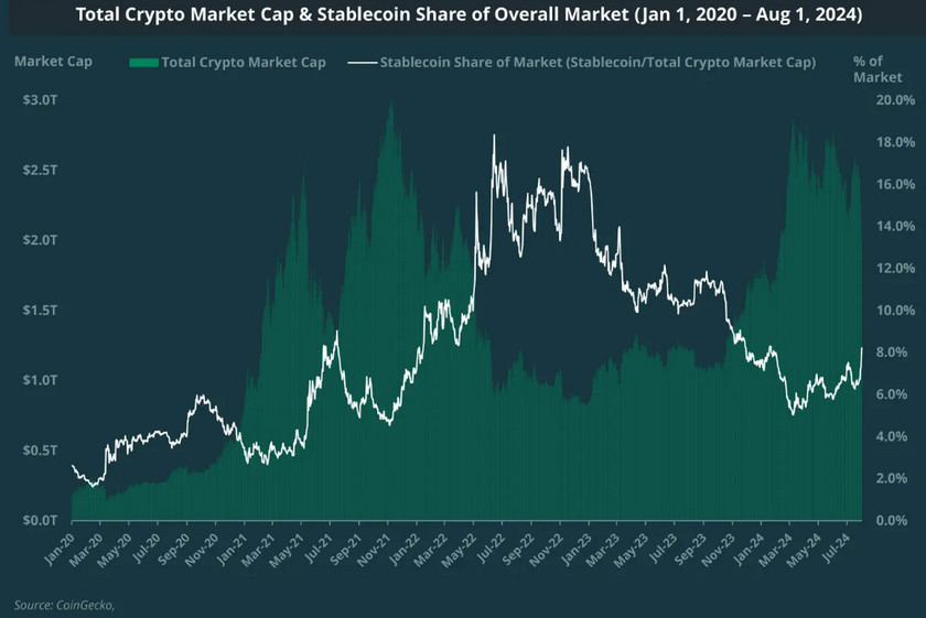 仮想通貨時価総額とステーブルコインのシェア（2020年1月1日〜2024年8月1日）（source:CoinGecko)