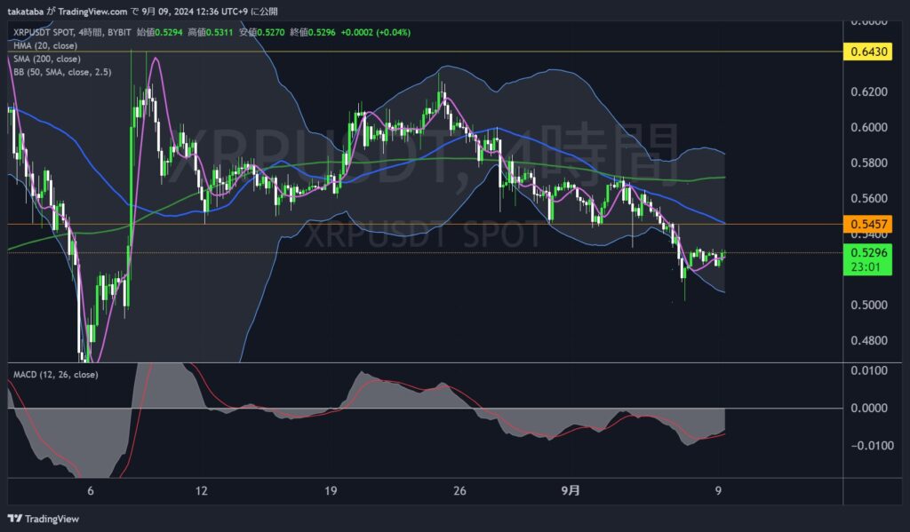 XRPUSDT4時間足-2024-09-09