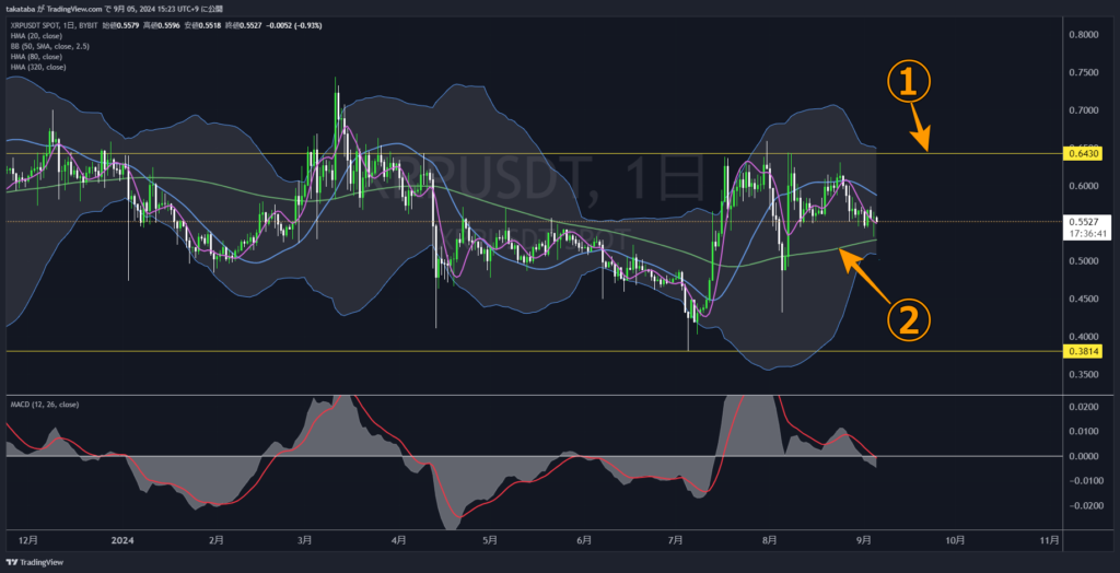 XRPUSDT日足-2024-09-05