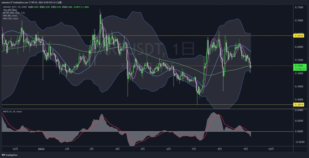 XRPUSDT日足-2024-09-07
