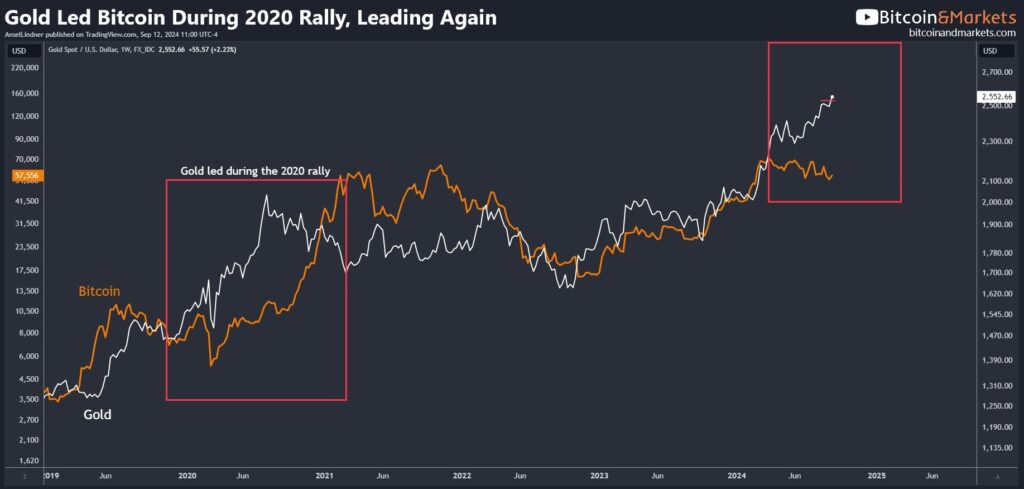 ビットコイン-ゴールド相関チャート2024-09-16
