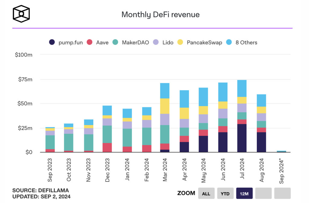 DeFi月額収益