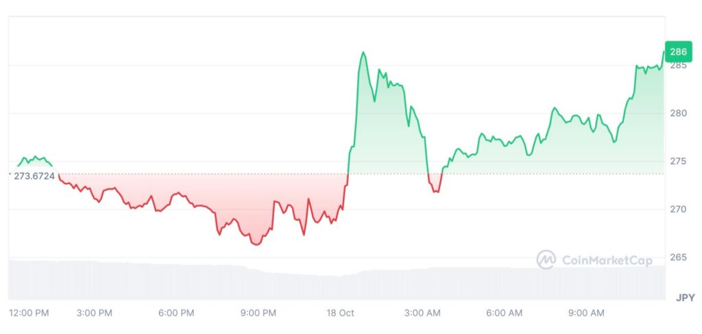 STXの価格推移