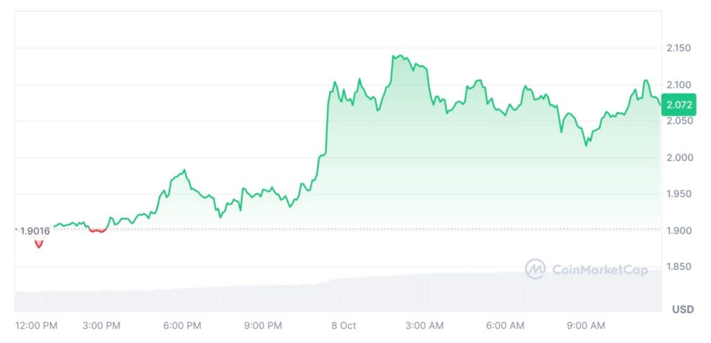  SUIの価格推移