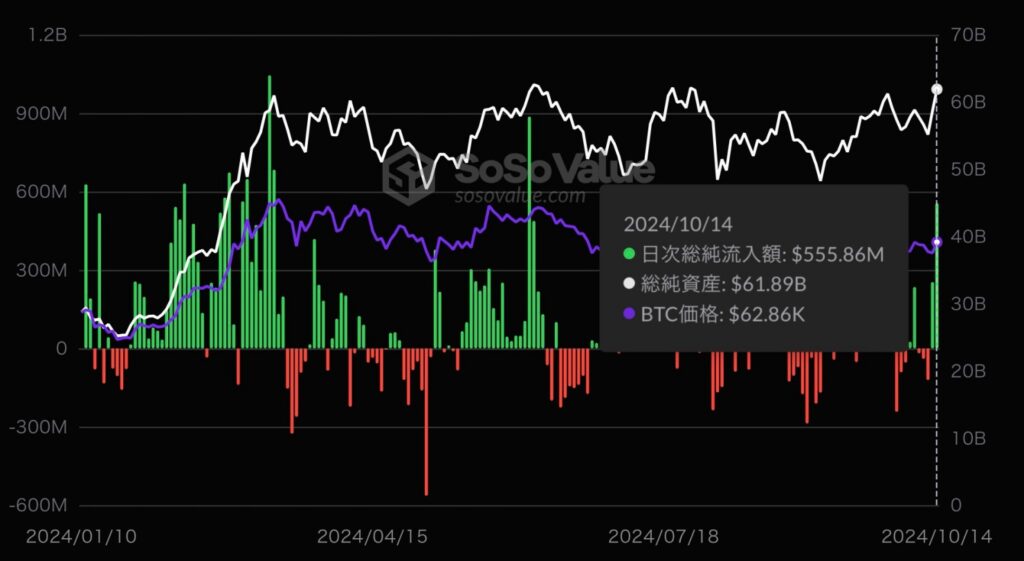 ビットコインETFの純流入