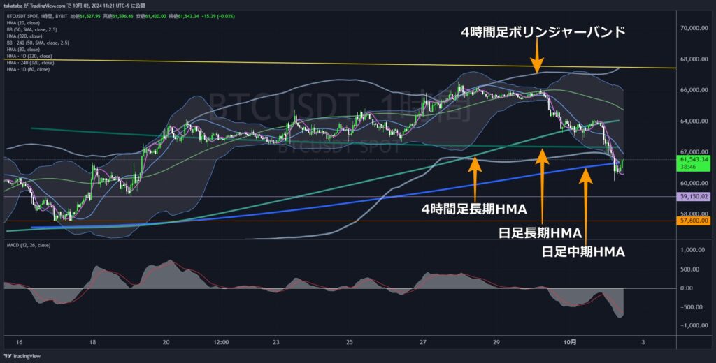 BTCUSDT1時間足-2024-10-02