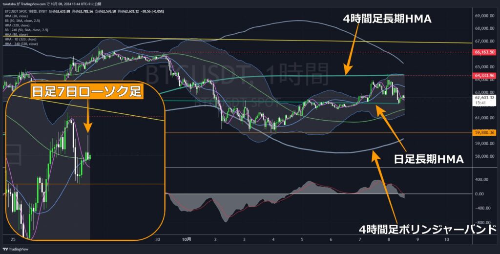 BTCUSDT1時間足-2024-10-08