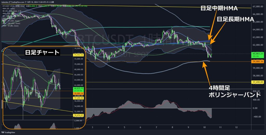 BTCUSDT1時間足-2024-10-10