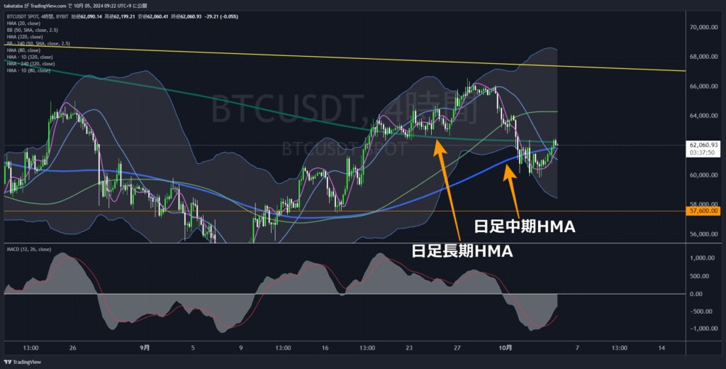 BTCUSDT4時間足-2024-10-05