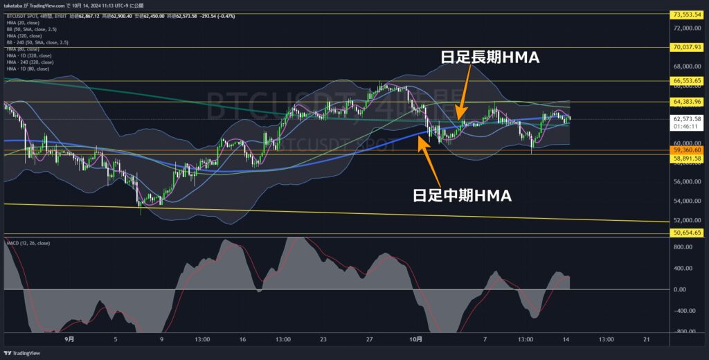 BTCUSDT4時間足-2024-10-14