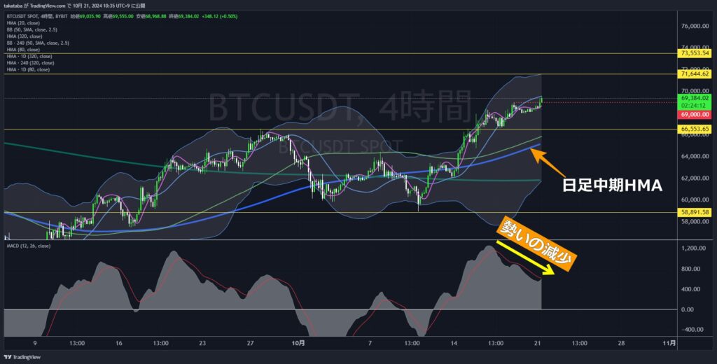 BTCUSDT4時間足-2024-10-21
