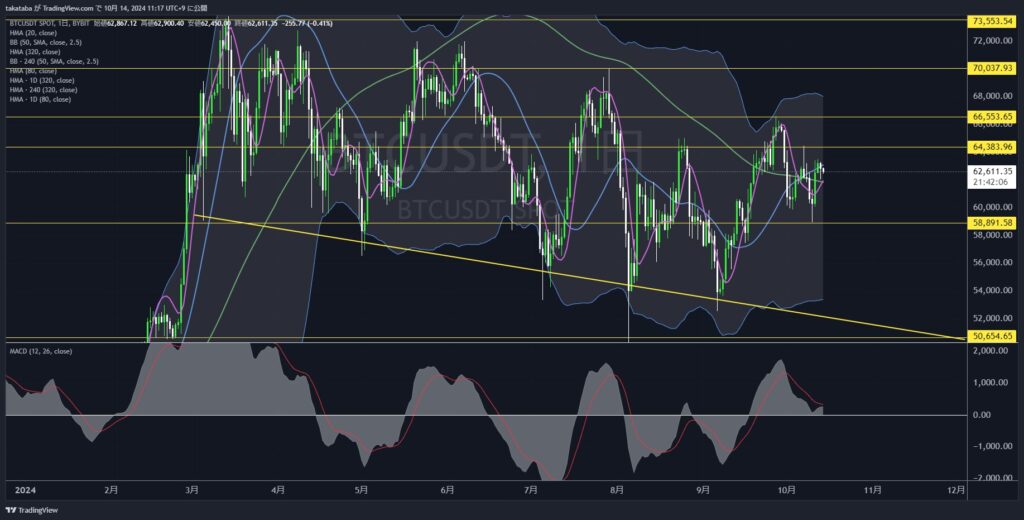 BTCUSDT日足-2024-10-14