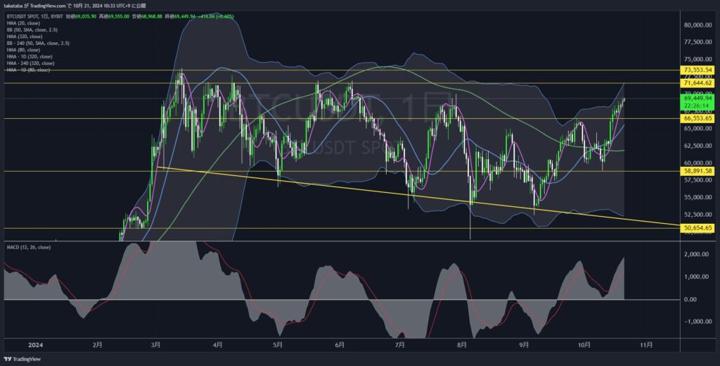 BTCUSDT日足-2024-10-21
