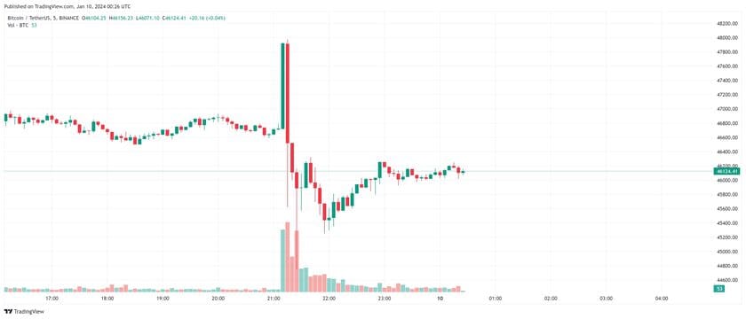 偽情報により乱高下するビットコイン価格（2024年1月9日 出典：TradingView）