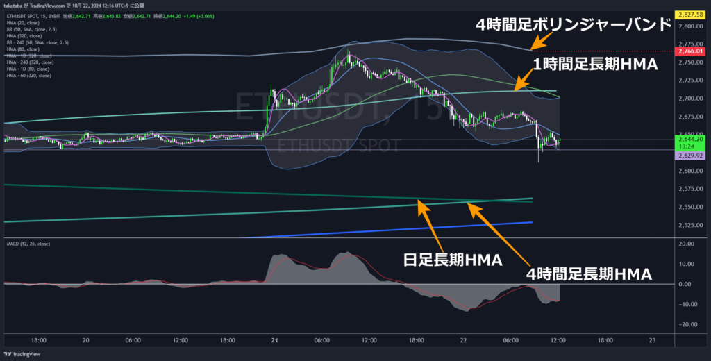 ETHUSDT15分足-2024-10-22