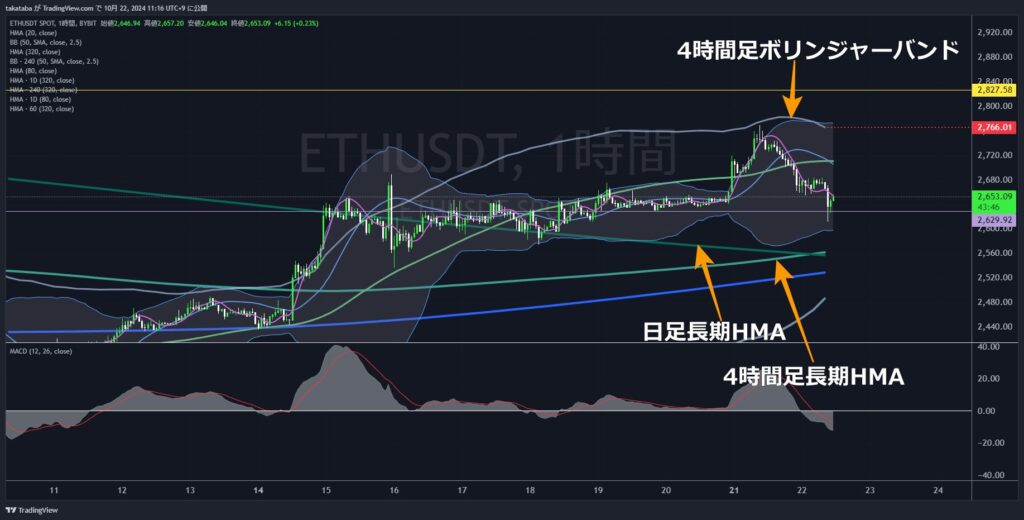 ETHUSDT1時間足-2024-10-22