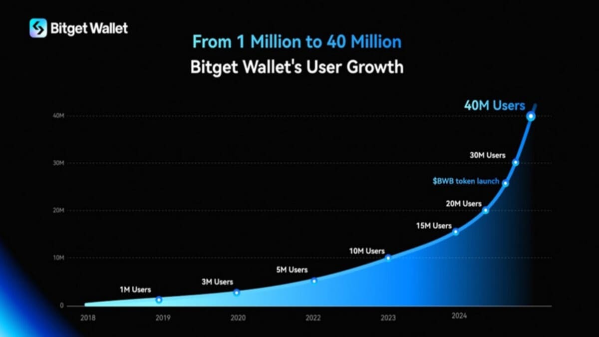 Bitgetウォレット、半年100%成長で4000万ユーザー突破