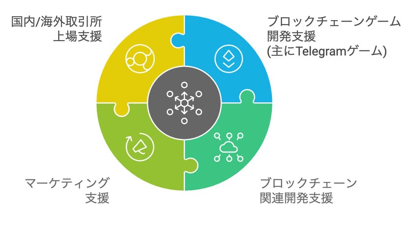 ギルドQBの支援サービス領域