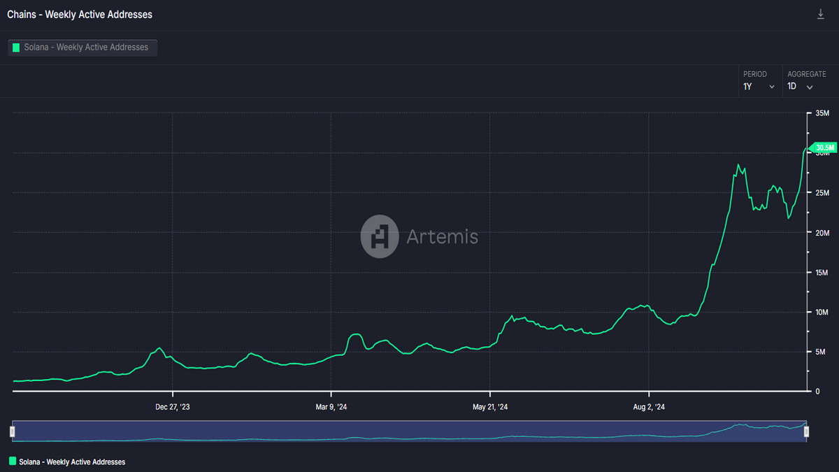 Solanaが急成長、週間アクティブアドレス数が過去最高の3054万