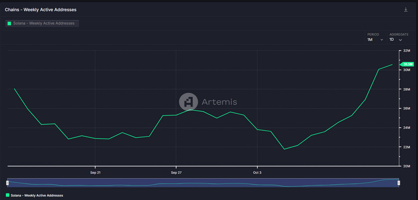  ソラナの週間アクティブアドレス数推移（過去1カ月 Artemis Data)