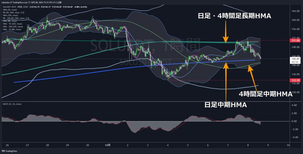 SOLUSDT1時間足-2024-10-08