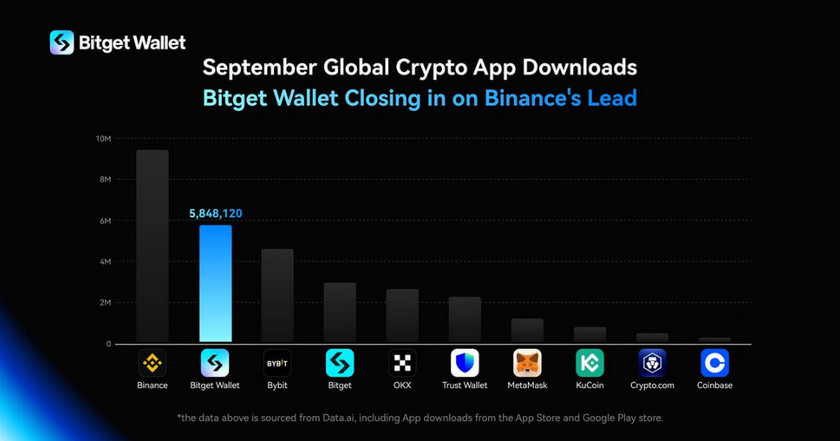 Bitget Walletが9月の仮想通貨アプリダウンロード数で2位に躍進