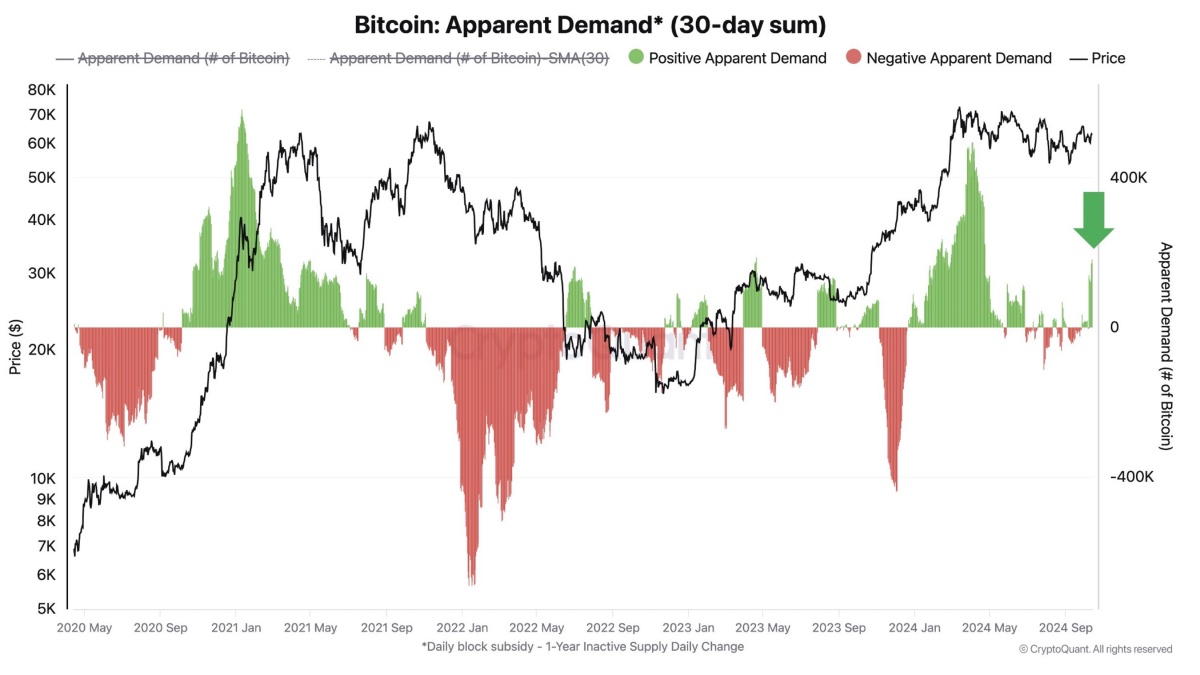 CryptoQuant創業者、ビットコイン見かけの需要回復を報告