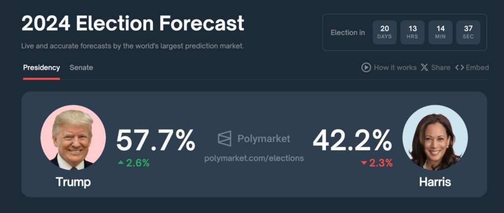 Polymarket米大統領選の予測