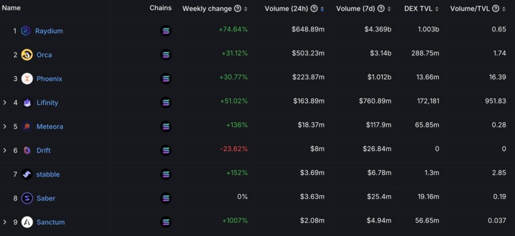 ソラナ上のDEXランキング