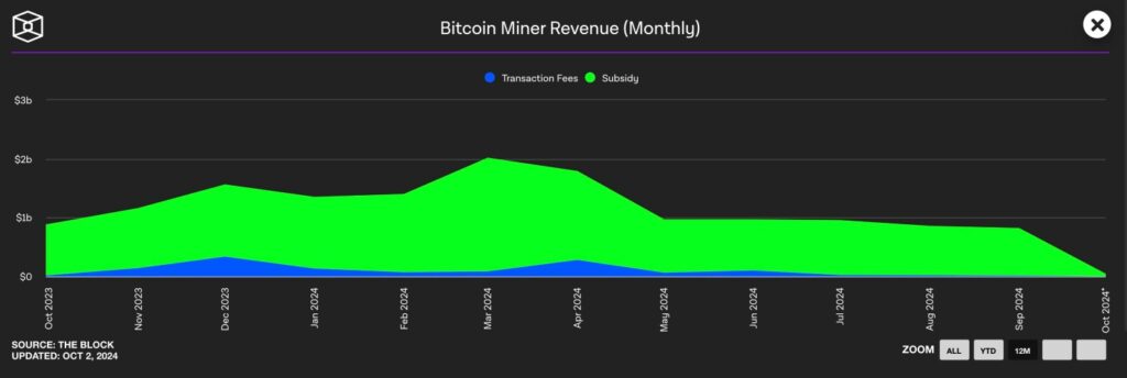 ビットコインマイナーの2024年収益